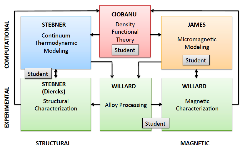 Workflow chart showing collaborative process of alloy processing to thermodynamic modeling and micromagnetic modeling on the computational end as well as experimental models looking at structural and magnetic characterizations